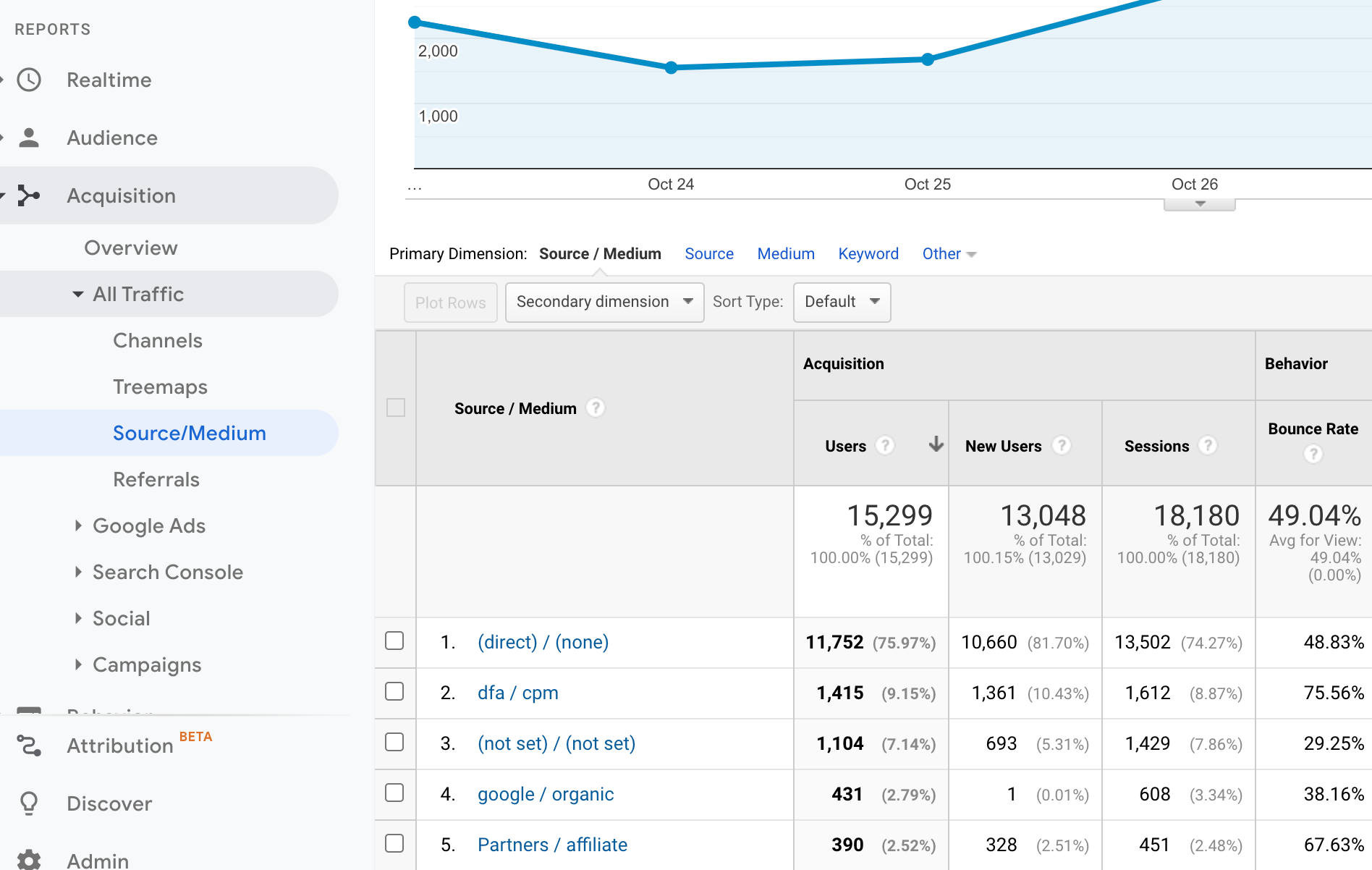 What is Not Considered A Default Medium In Google Analytics