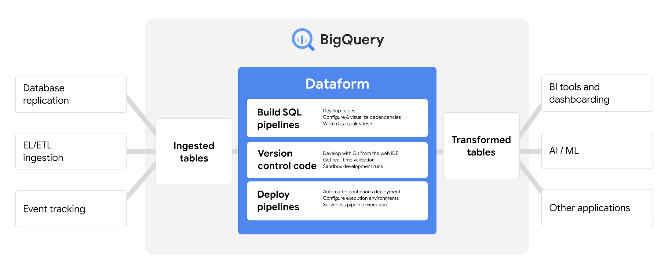How to create and maintain a Dataform powered GA4 export SQL workflow in BigQuery