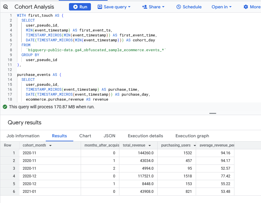 Cohort analysis output for Google's sample dataset