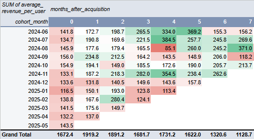 Month-by-Month Revenue Analysis After User Acquisition