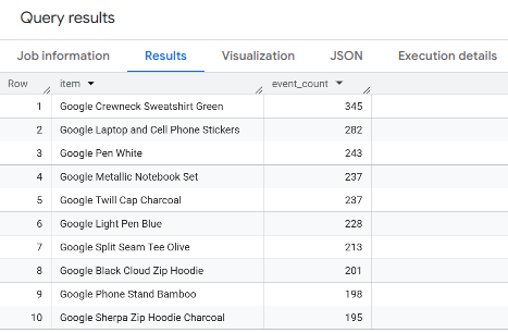 Uncovering Cross-Selling Gold: How to Analyze Multi-Item Purchase Patterns