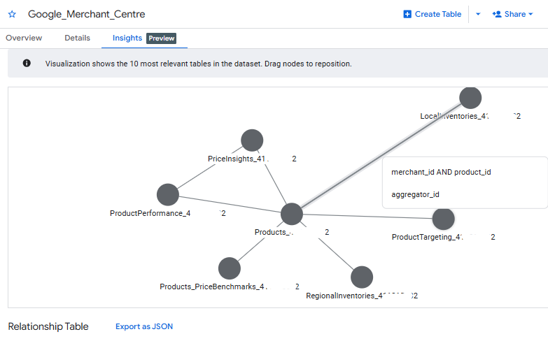 Dataset insights & relationship graph on the Google Merchant Center example.