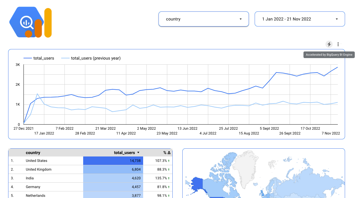 How to create a low-cost, lightning fast GA4 Looker Studio dashboard powered by the BigQuery export