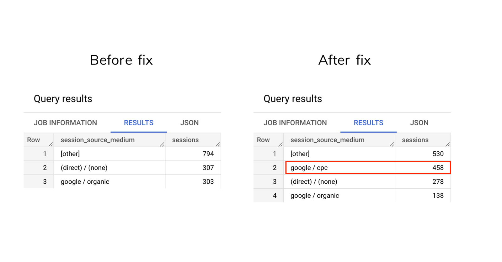 How to fix the major GA4 BigQuery export misattribution (part 1: overwrite source, medium & campaign when 'gclid' parameter is available)