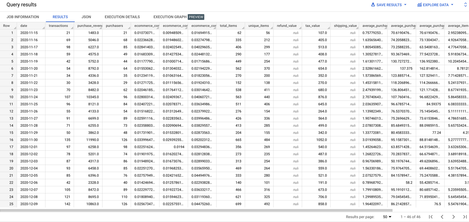 How to create a GA4 ecommerce transactions performance report in BigQuery