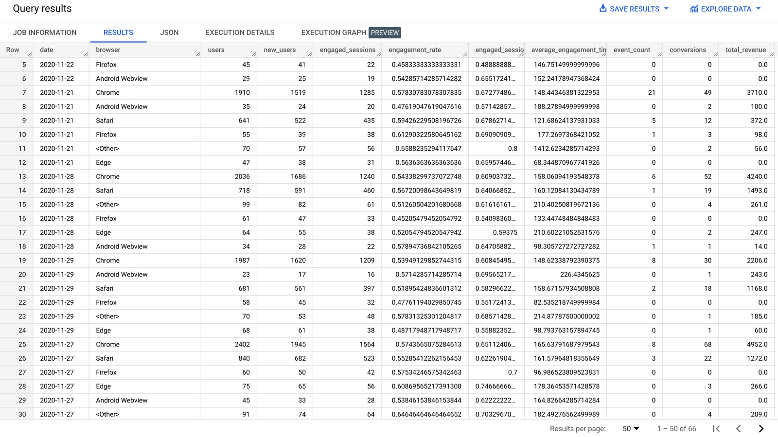 How to create a GA4 tech (device, OS & browser) performance report in BigQuery