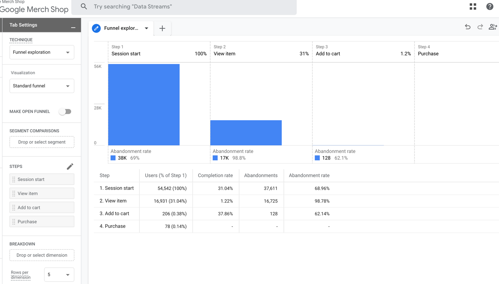 How to create a GA4 funnel exploration table with completion and abandonment rates in BigQuery