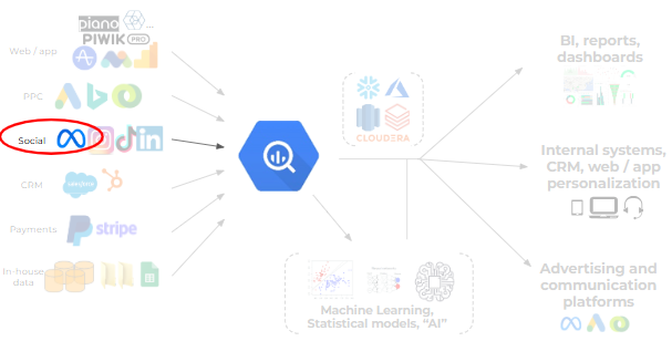 Blueprint of end-to-end digital analytics solutions, with data ingestion into BigQuery highlighted