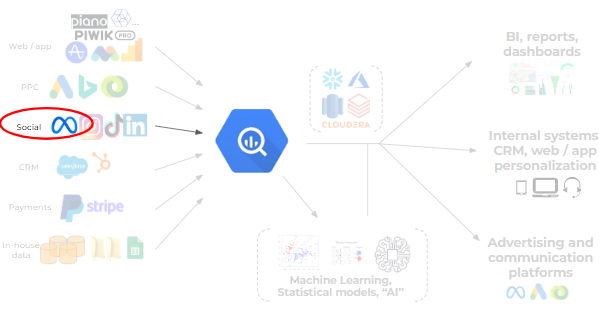 Refreshing the access token for the Facebook Ads BigQuery Data Transfer