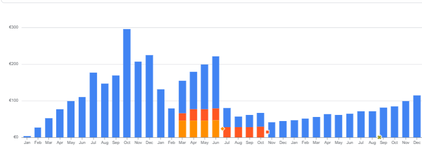 A comprehensive guide to minimize BigQuery cost