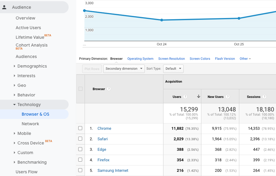 How to replicate the 'Audience | Technology | Browser & OS' report (UA)