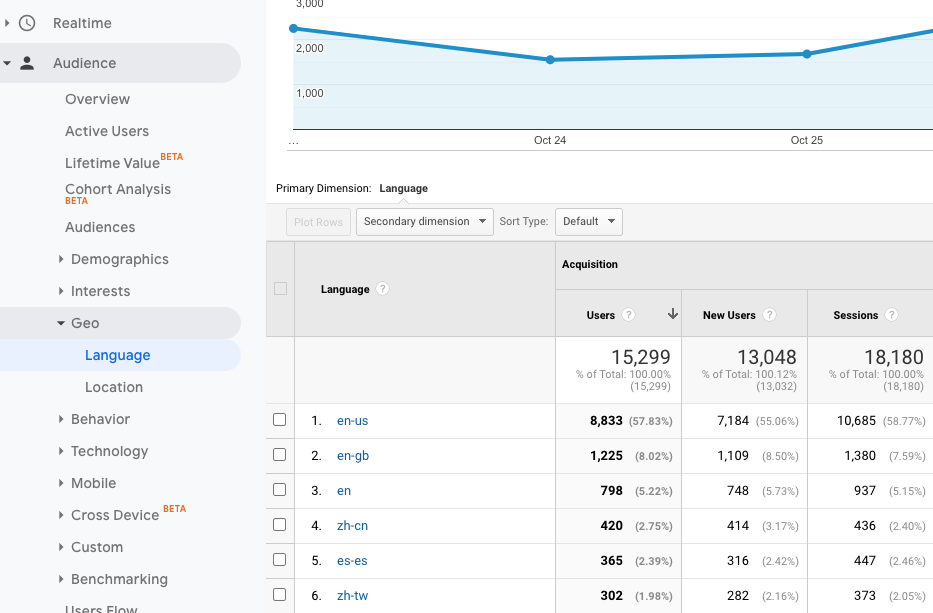 How to replicate the 'Audience | Geo | Language' report (UA)