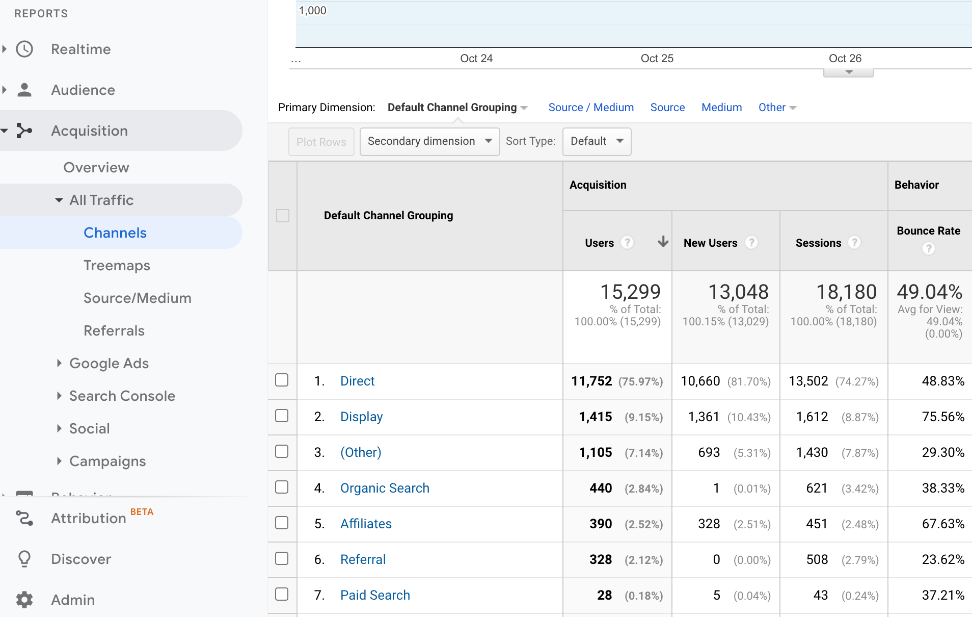 How to replicate the 'Acquisition | All traffic | Channels' report (UA)