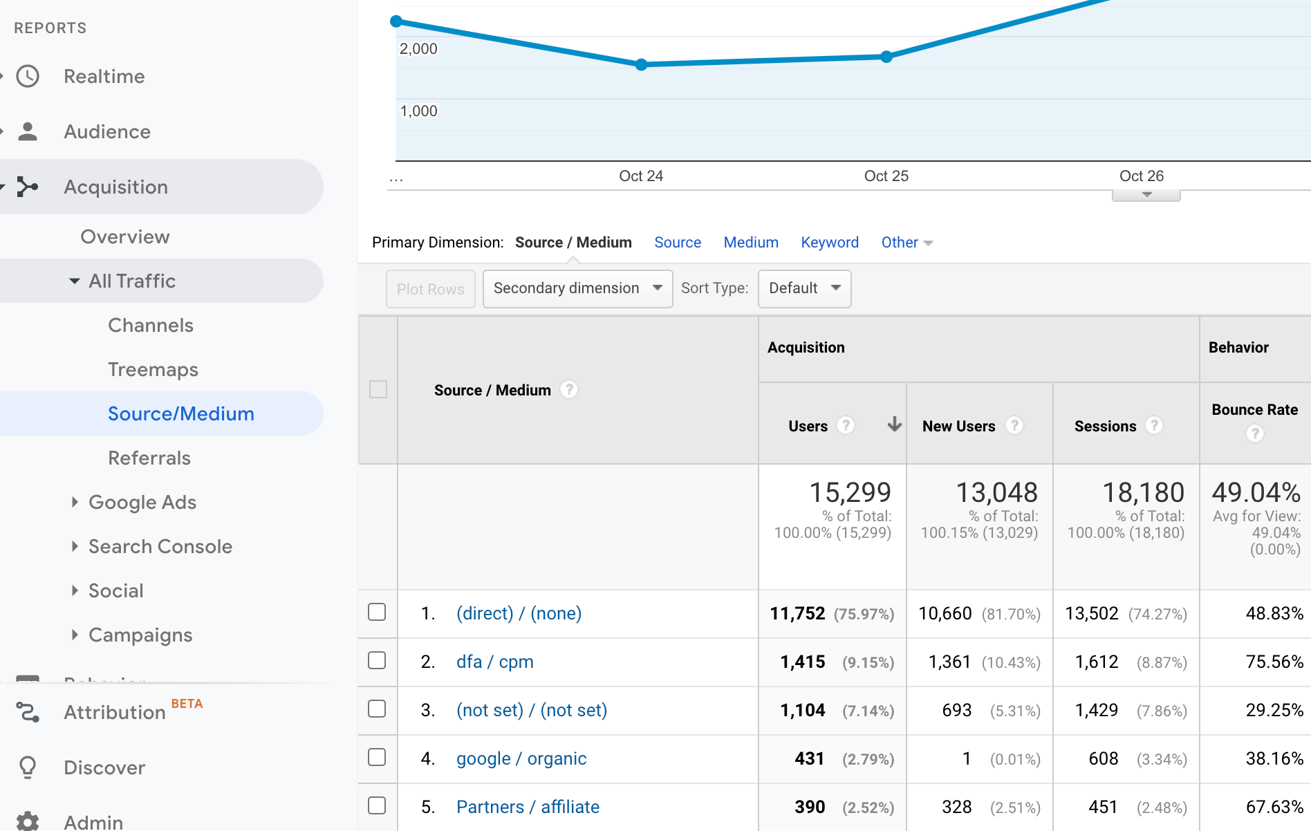 How to replicate the 'Acquisition | All traffic | Source/Medium' report (UA)
