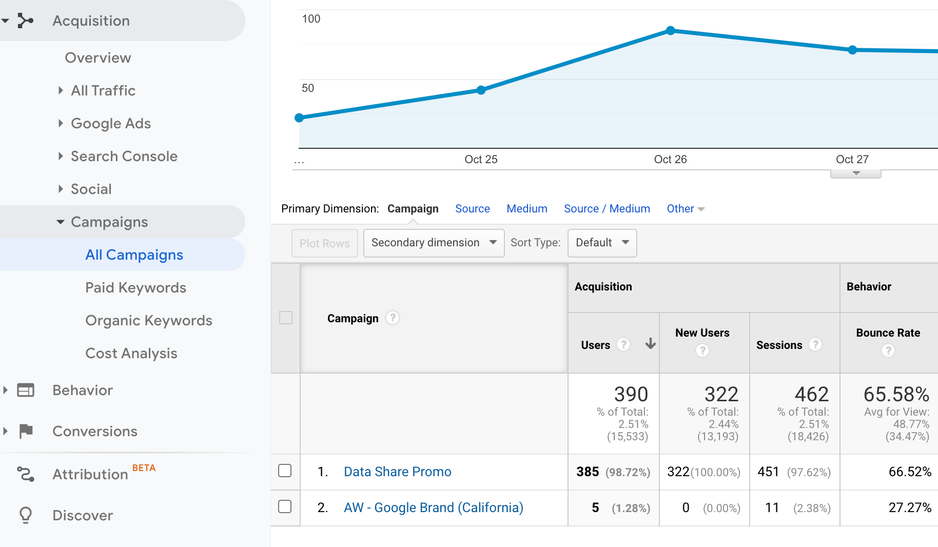 How to replicate the 'Acquisition | Campaigns | All campaigns' report (UA)
