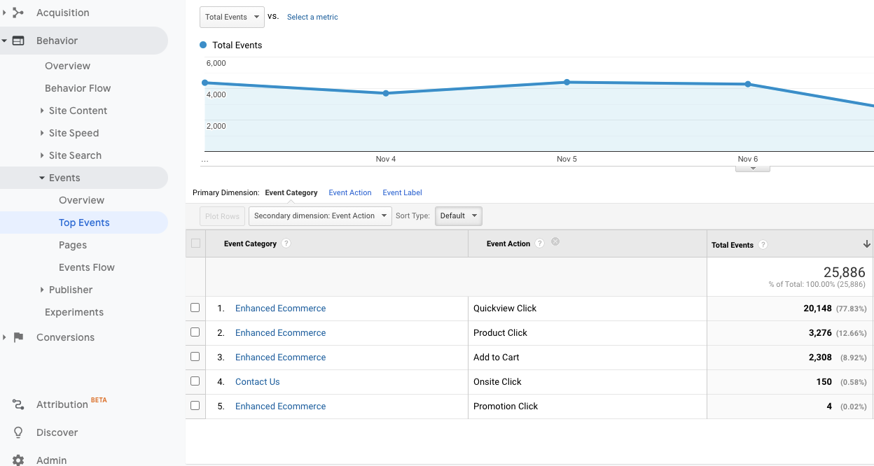 How to replicate the 'Behavior | Events | Top Events' report (UA)