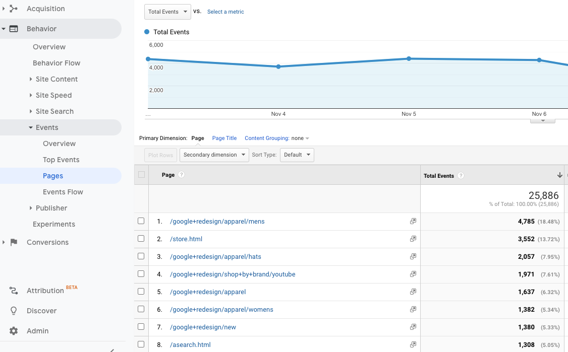 How to replicate the 'Behavior | Events | Pages' report (UA)