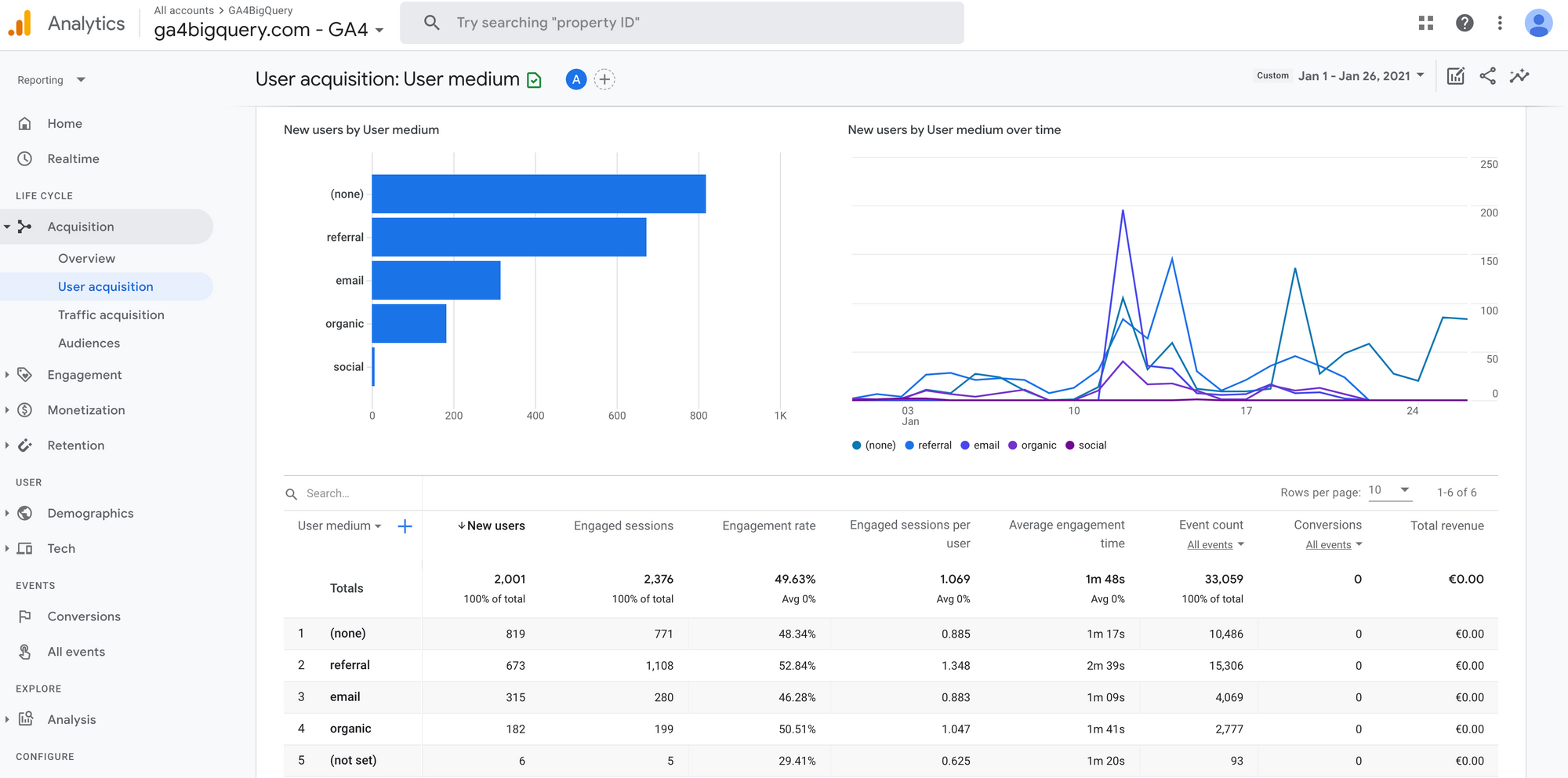 How to replicate the 'Life cycle | Acquisition | User acquisition' report (GA4)